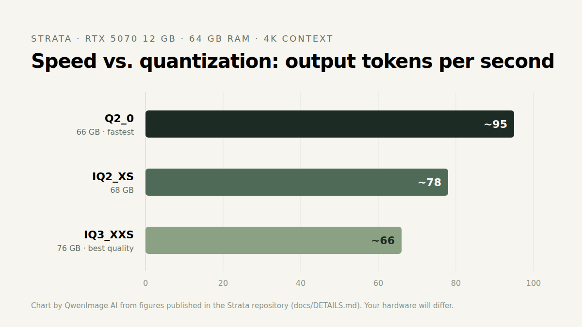 Bar chart of Strata output speed by quantization on an RTX 5070